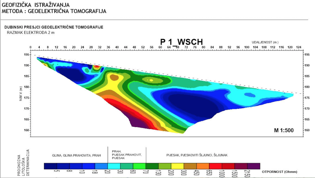 Prikaz podzemnih slojeva i vodonosnika dobiven geofizičkim snimanjem.