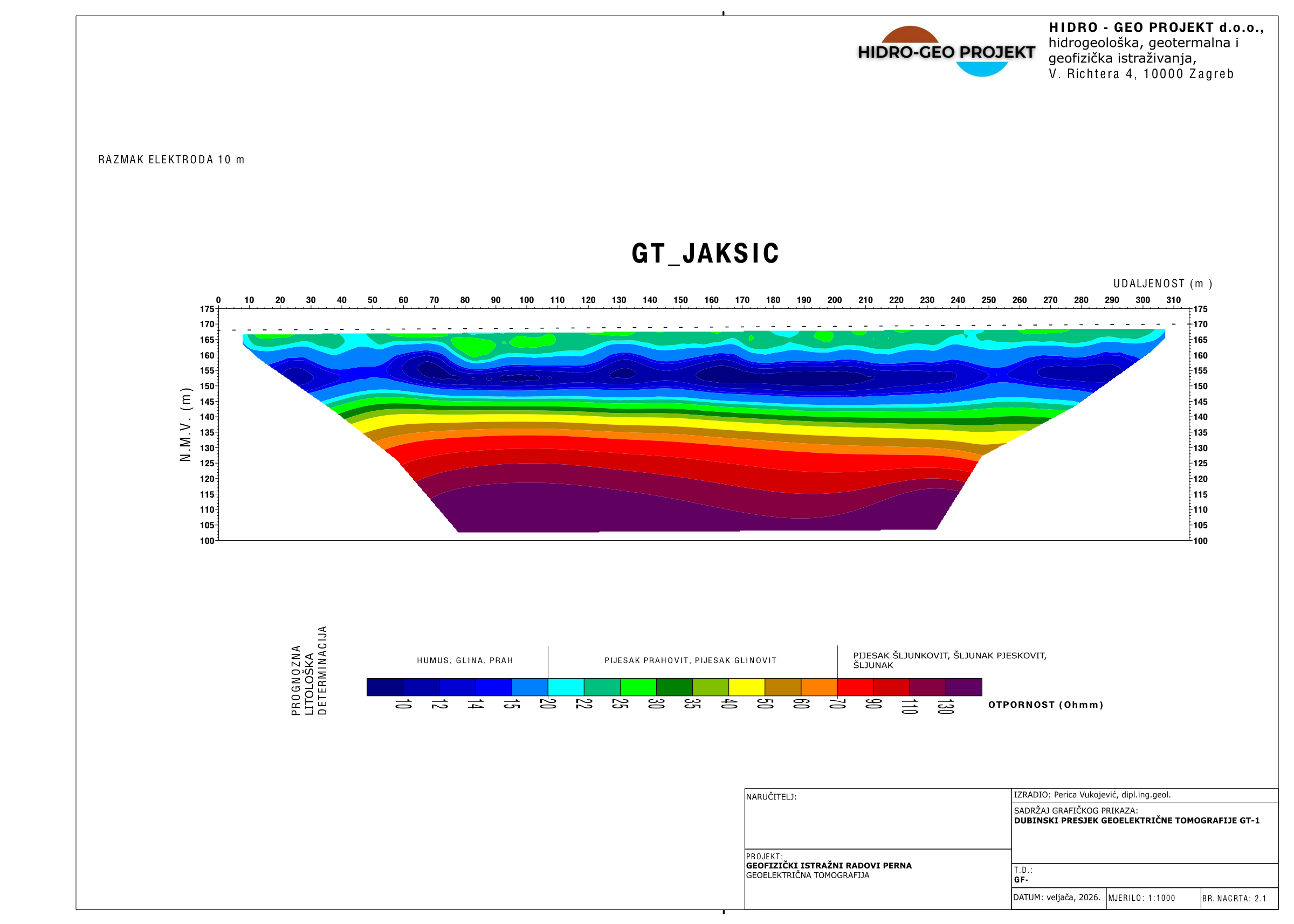 Geoelektrični profil GT_JAKSIC duljine 310 m s interpretacijom podzemnih slojeva
